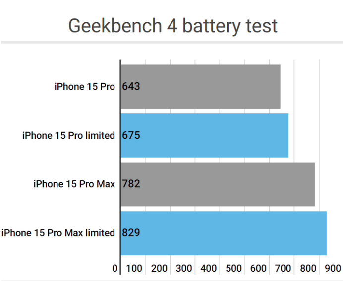 福泉apple维修站iPhone15Pro的ProMotion高刷功能耗电吗