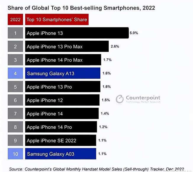 福泉苹果维修分享:为什么iPhone14的销量不如iPhone13? 