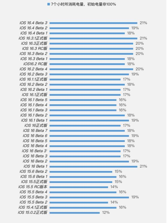 福泉苹果手机维修分享iOS 16.4 Beta 3续航跑分等测试结果汇总 