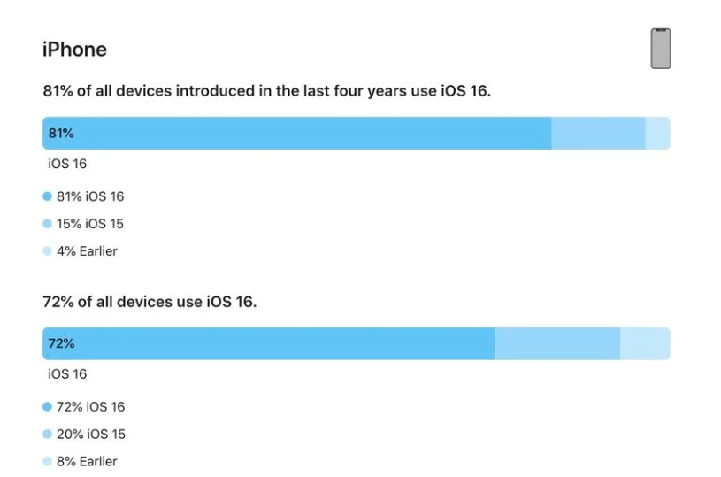 福泉苹果手机维修分享iOS 16 / iPadOS 16 安装率 