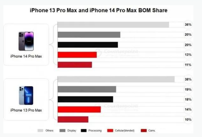 福泉苹果手机维修分享iPhone 14 Pro的成本和利润 