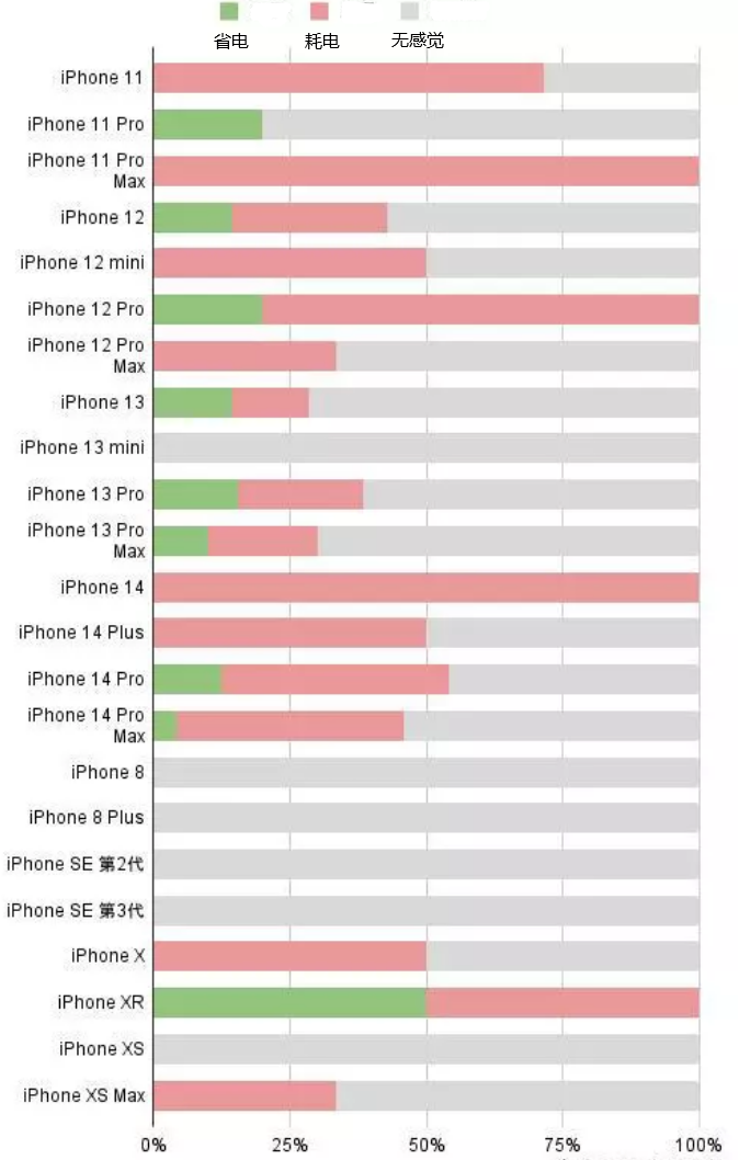 福泉苹果手机维修分享iOS16.2太耗电怎么办？iOS16.2续航不好可以降级吗？ 