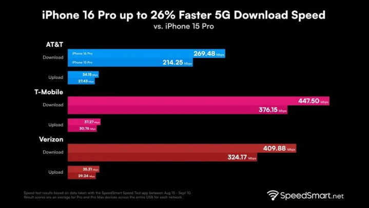 福泉苹果手机维修分享iPhone 16 Pro 系列的 5G 速度 